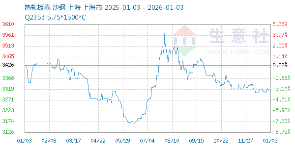 热轧板卷走势图