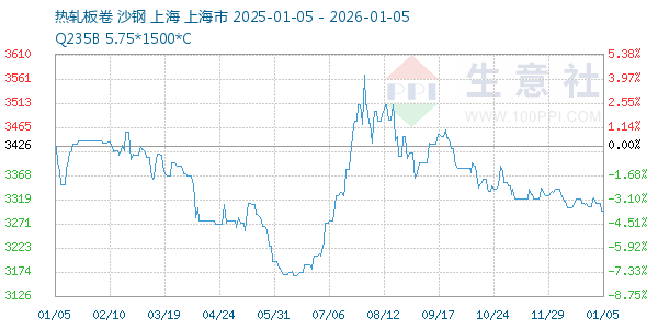 热轧板卷走势图
