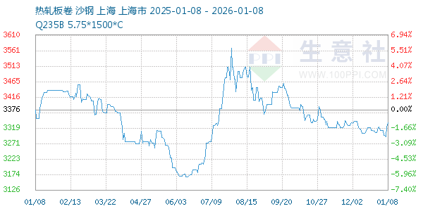 热轧板卷走势图