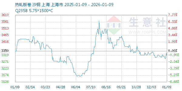 热轧板卷走势图