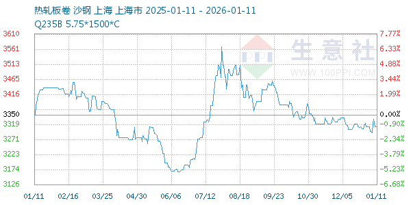 热轧板卷走势图