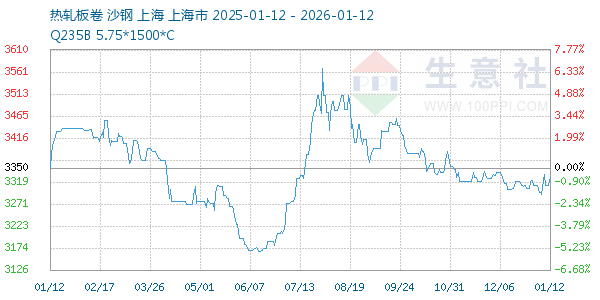 热轧板卷走势图