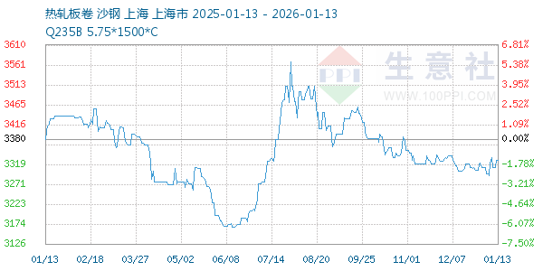 热轧板卷走势图