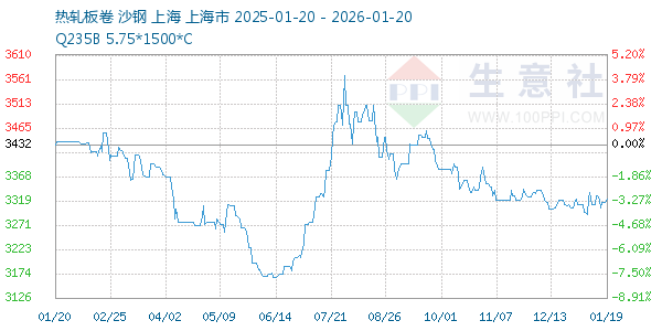 热轧板卷走势图