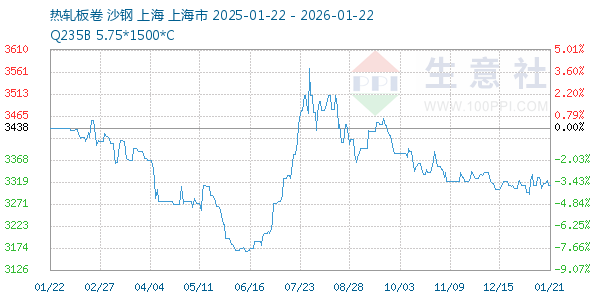 热轧板卷走势图