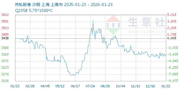 热轧板卷走势图