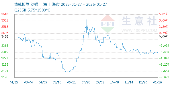 热轧板卷走势图