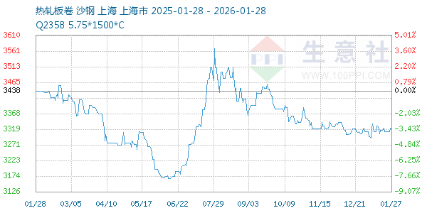 热轧板卷走势图