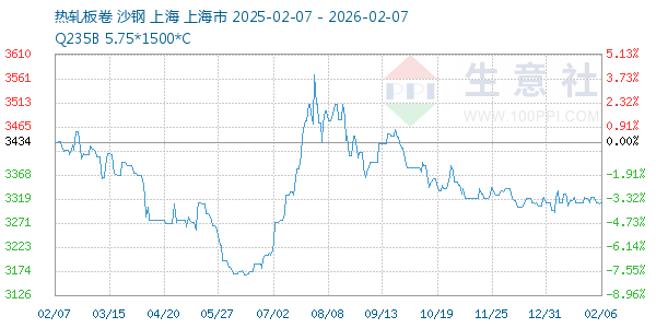 热轧板卷走势图