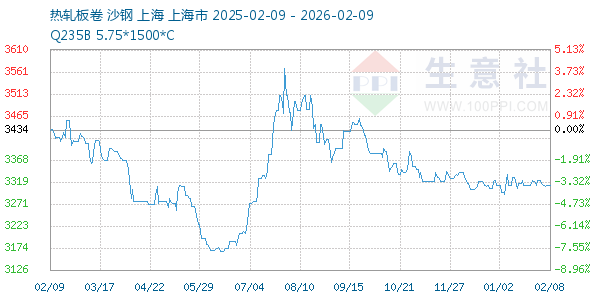 热轧板卷走势图