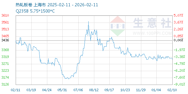 热轧板卷走势图