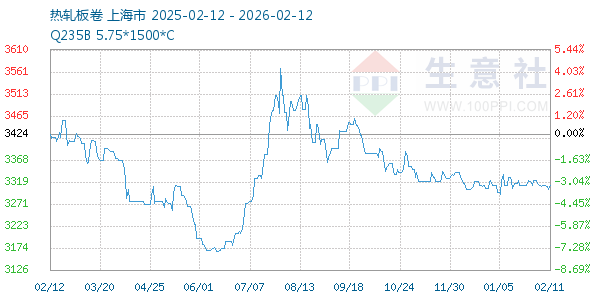 热轧板卷走势图