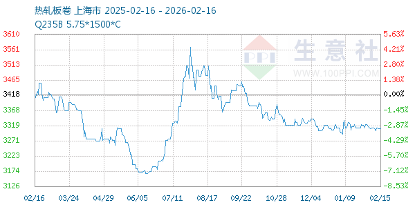 热轧板卷走势图
