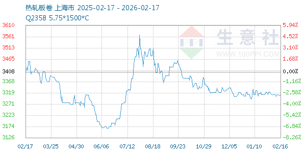 热轧板卷走势图