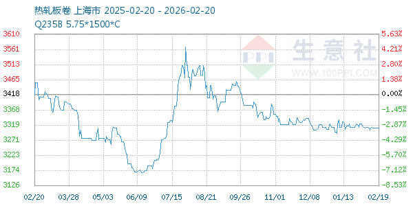热轧板卷走势图