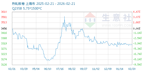 热轧板卷走势图