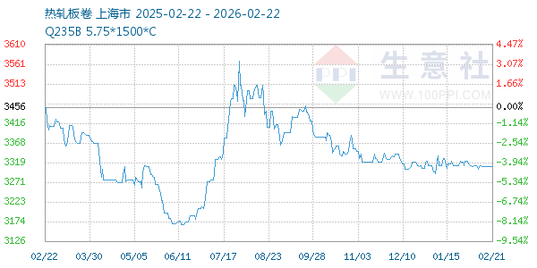 热轧板卷走势图