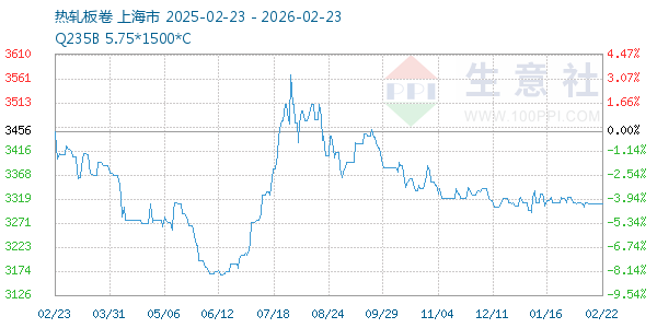热轧板卷走势图