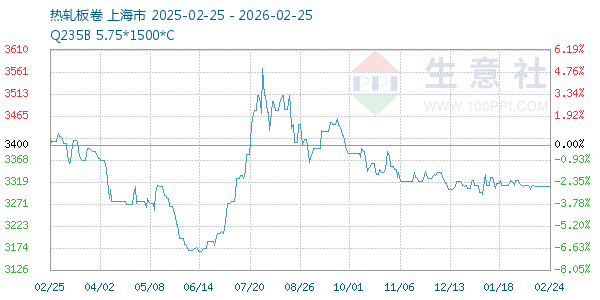 热轧板卷走势图