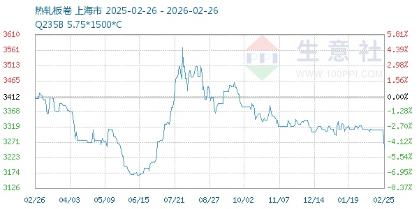 热轧板卷走势图