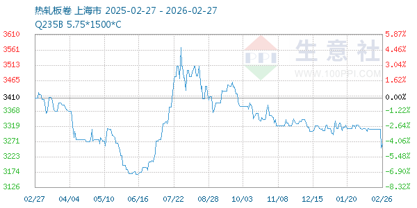 热轧板卷走势图
