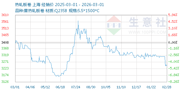 热轧板卷走势图