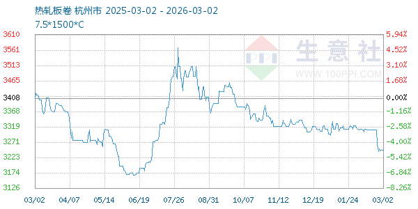 热轧板卷走势图