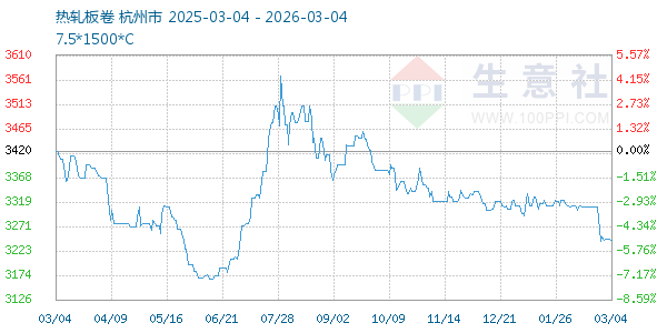 热轧板卷走势图