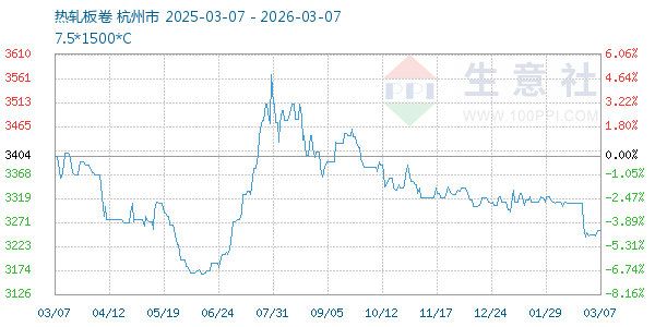 热轧板卷走势图