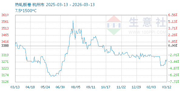 热轧板卷走势图