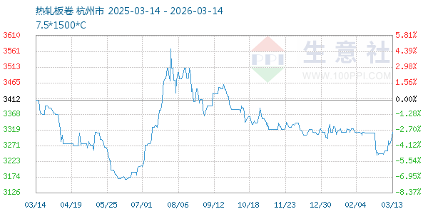 热轧板卷走势图