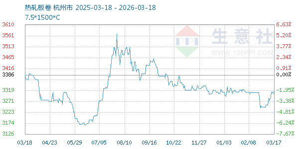 热轧板卷走势图