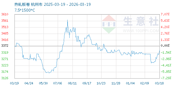 热轧板卷走势图