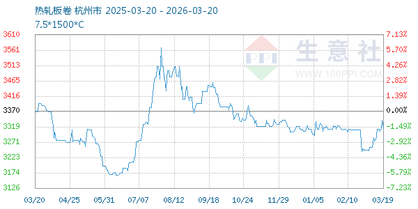 热轧板卷走势图