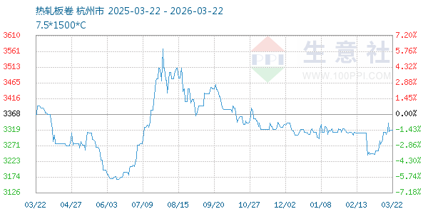 热轧板卷走势图