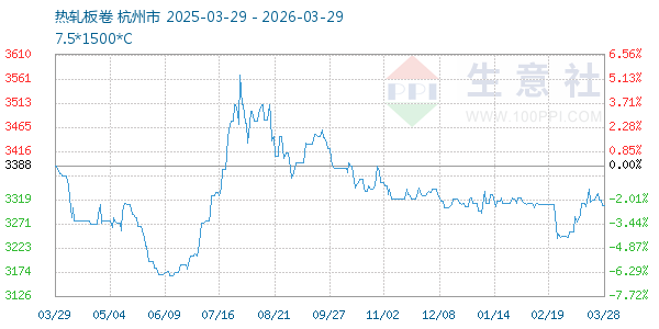 热轧板卷走势图
