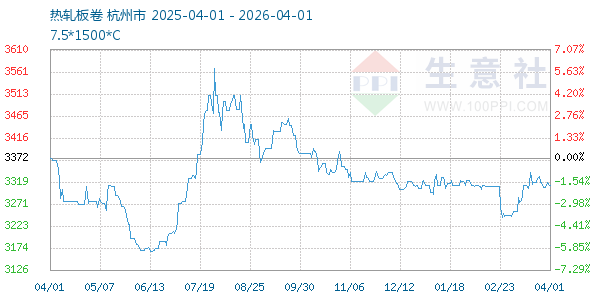 热轧板卷走势图