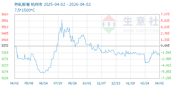 热轧板卷走势图