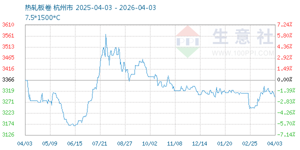 热轧板卷走势图