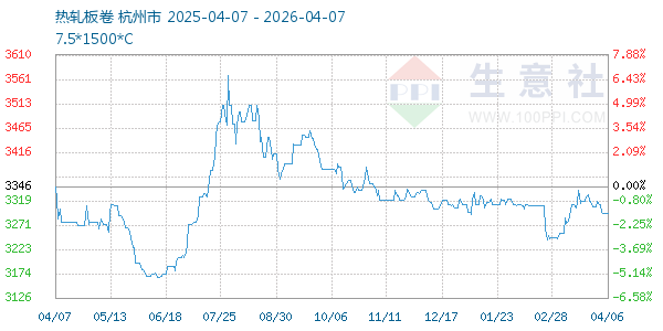 热轧板卷走势图