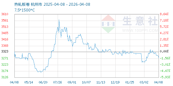 热轧板卷走势图