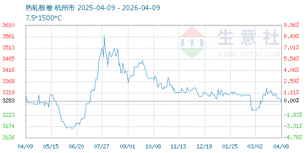 热轧板卷走势图