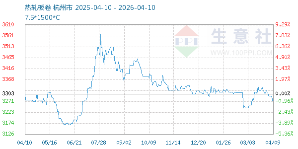 热轧板卷走势图