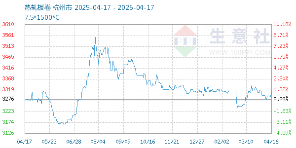 热轧板卷走势图
