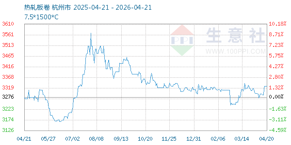 热轧板卷走势图