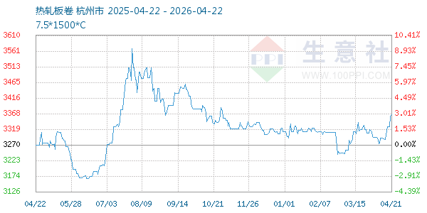 热轧板卷走势图