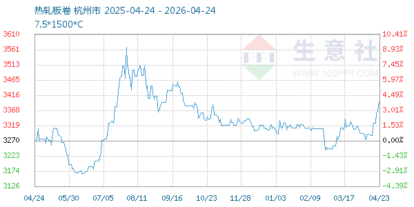 热轧板卷走势图