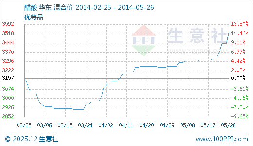 05月26日醋酸3531.25元\/吨 5天上涨6.00% - 数
