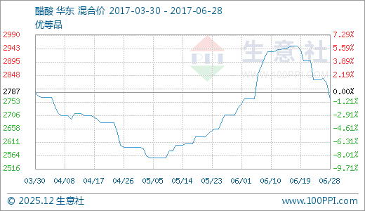 06月28日醋酸2762.50元\/吨 60天上涨6.51% - 
