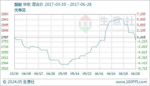 06月28日醋酸2762.50元\/吨 60天上涨6.51% - 